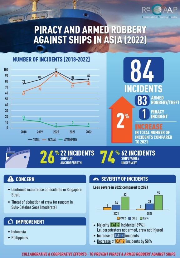 ReCAAP ISC Annual Report 2022