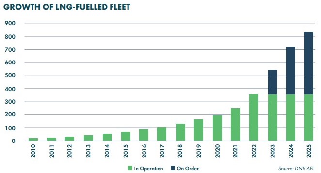 SEA-LNG: 2022 a very strong year for LNG vessel orders