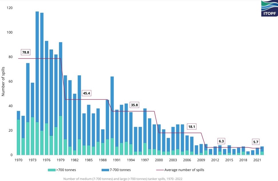 Seven large oil spills reported in 2022