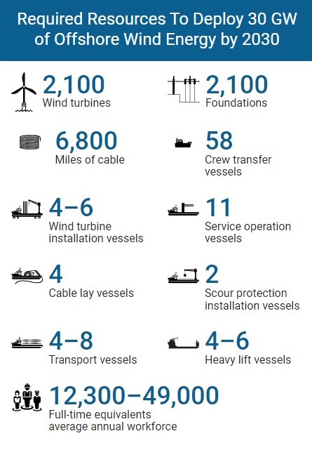 US: Road map sets out actions to promote offshore wind supply chain