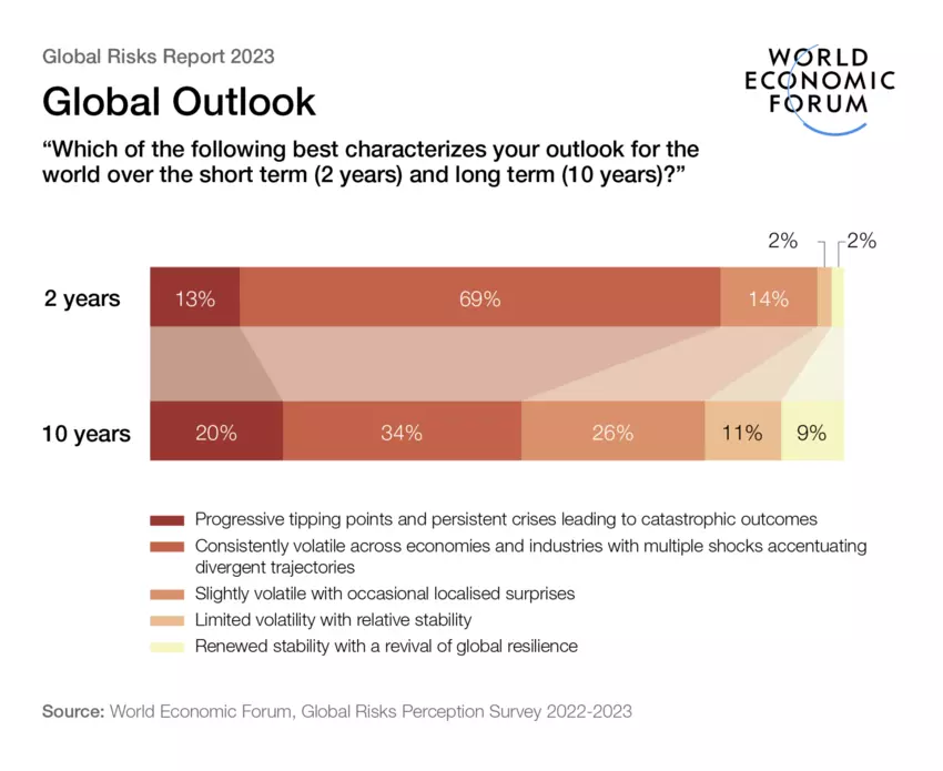World Economic Forum: Global Risks Report 2023