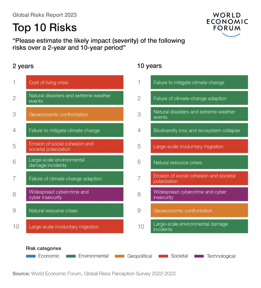 World Economic Forum Global Risks Report 2023 SAFETY4SEA