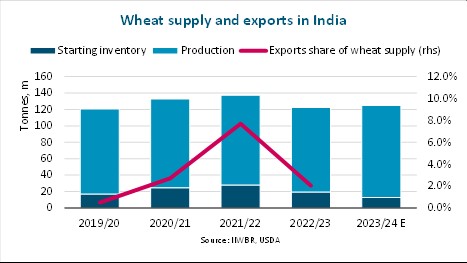 BIMCO: Record 112m tonnes Indian wheat harvest not seen benefitting global supplies