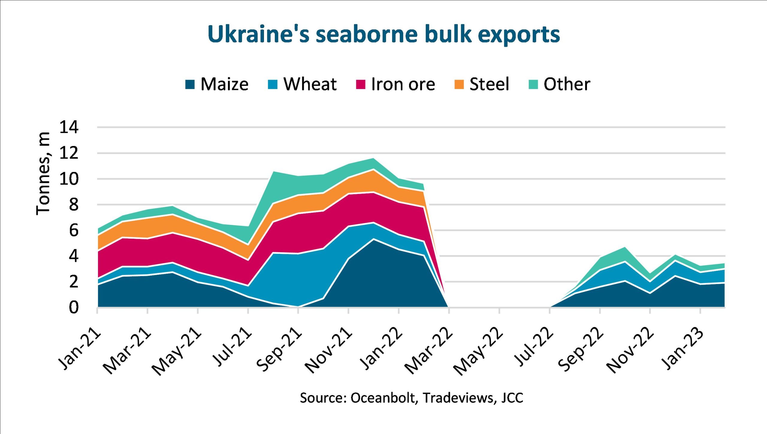 Ukraine’s dry bulk exports have plunged 77.8% during one year of war