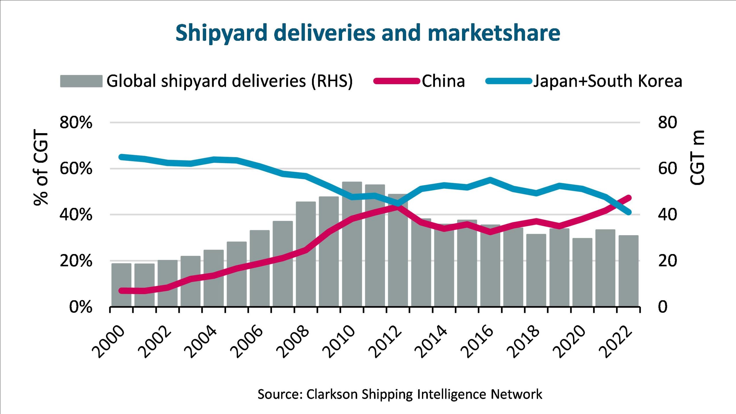 BIMCO: Chinese shipyards hit record 47% market share in 2022