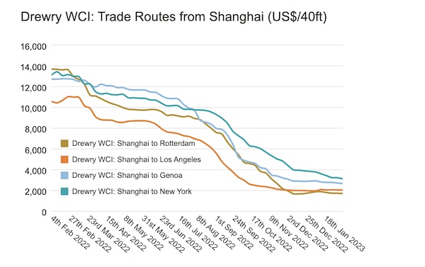 Drewry: World Container Index decreased by 2%