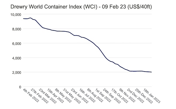 Drewry: World Container Index decreased by 2%