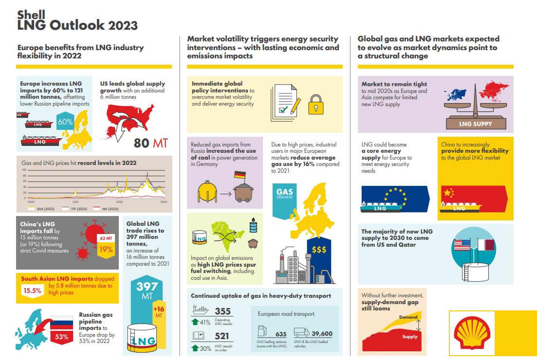 Shell LNG Outlook 2023: Europe&#8217;s LNG demand to drive competition