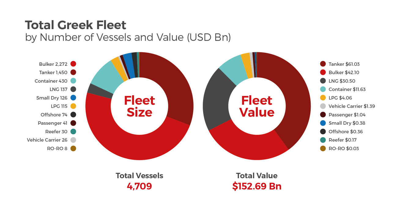 VesselsValue: Greek fleet ranks third globally