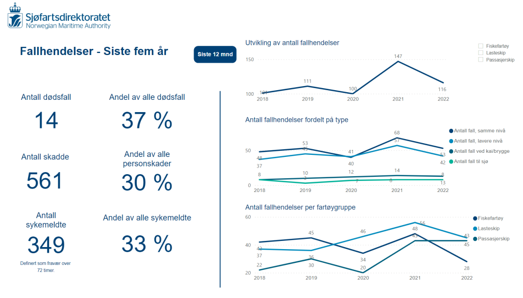 Norway: Focus on reducing fall accidents