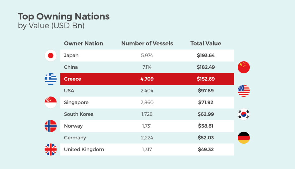 VesselsValue: Greek fleet ranks third globally