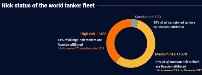Windward: 900 new vessels considered risky