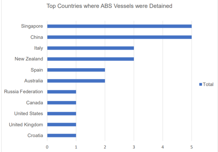 ABS: Port State Control Q4 Report