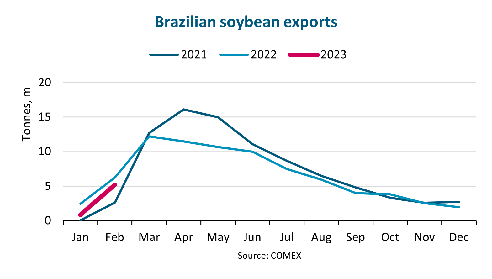 BIMCO: Record soybean harvest predicted despite Brazilian export decline