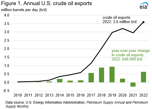 EIA: Records US crude oil exports in 2022