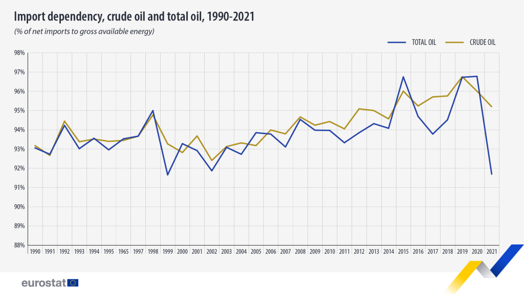 Eurostat: Oil import dependency down to 91.7% in 2021