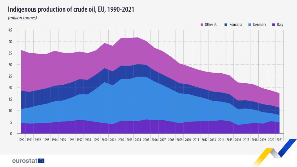 Eurostat: Oil import dependency down to 91.7% in 2021