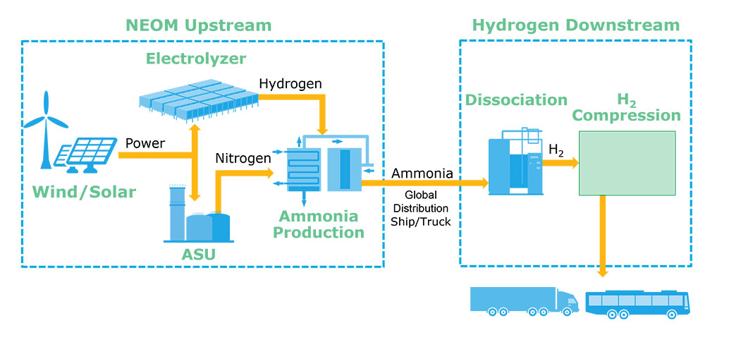 Biggest Green Ammonia Project To Commence In 2026 In Saudi Arabia ...