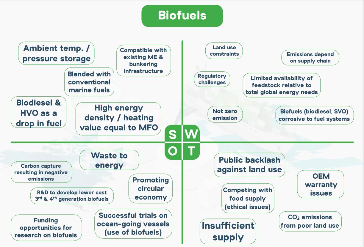 Cyprus: SWOT analysis on low and zero-emission fuels for shipping