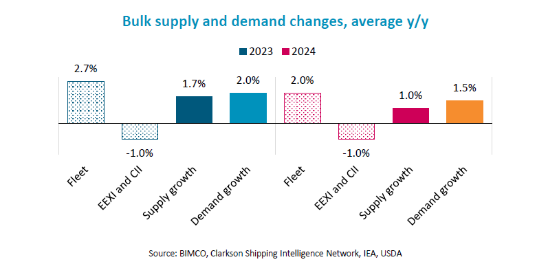 BIMCO: Shipping Market Overview &#038; Outlook Q1