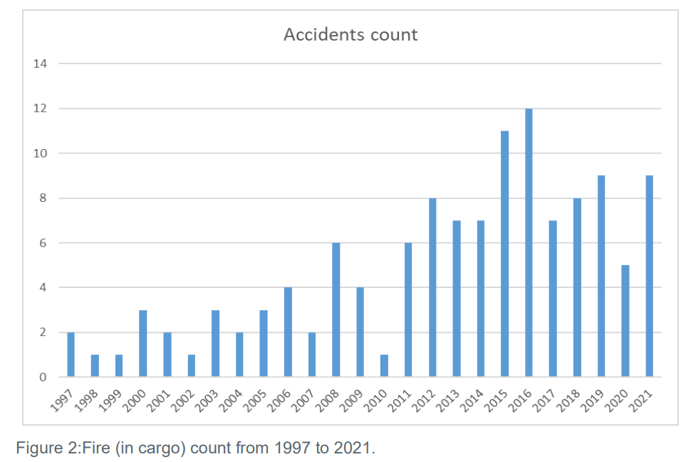 New EMSA research investigates risks from cargo fires