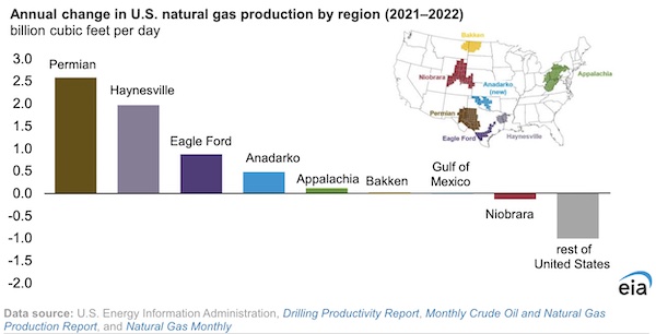 EIA: U.S. natural gas production grew by 4% in 2022