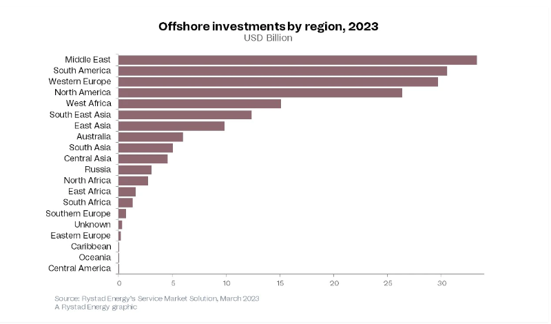 Rystad Energy: Offshore O&#038;G sector experiences highest growth in a decade