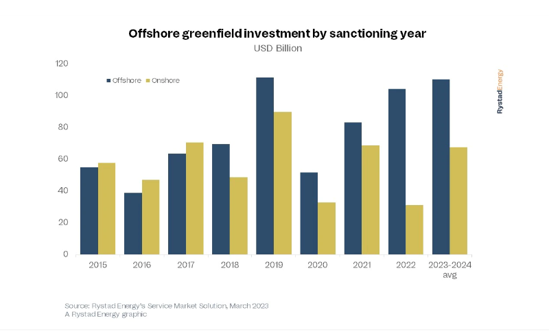 Rystad Energy: Offshore O&#038;G sector experiences highest growth in a decade