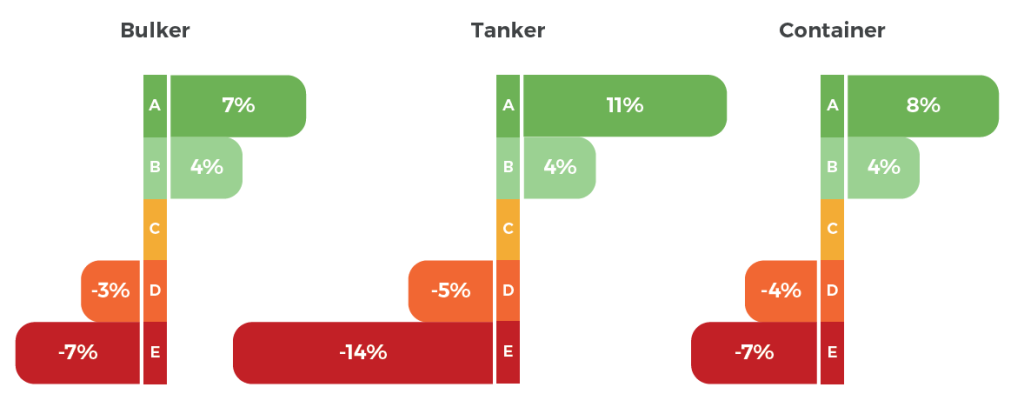 VesselsValue assessment on CII: The impact of energy efficiency regulation is evident