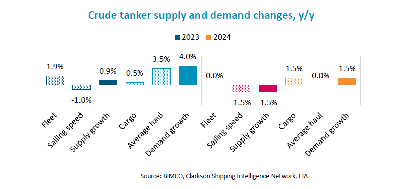 BIMCO: Shipping Market Overview &#038; Outlook Q1