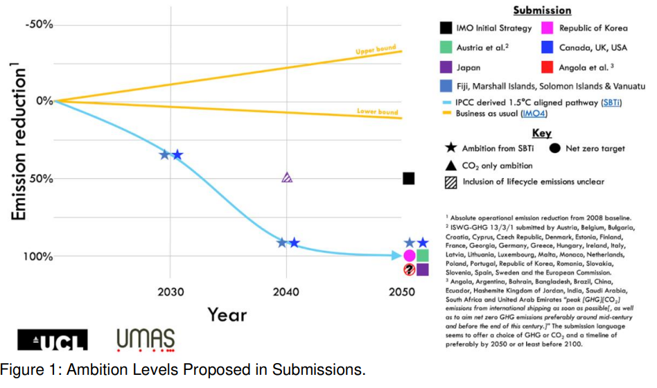 New decarbonization ambitions discussed at IMO&#8217;s ISWG-14