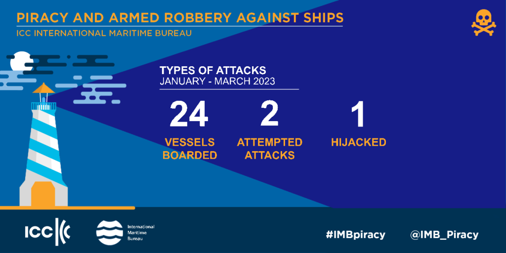 IMB calls for piracy awareness despite low number of incidents