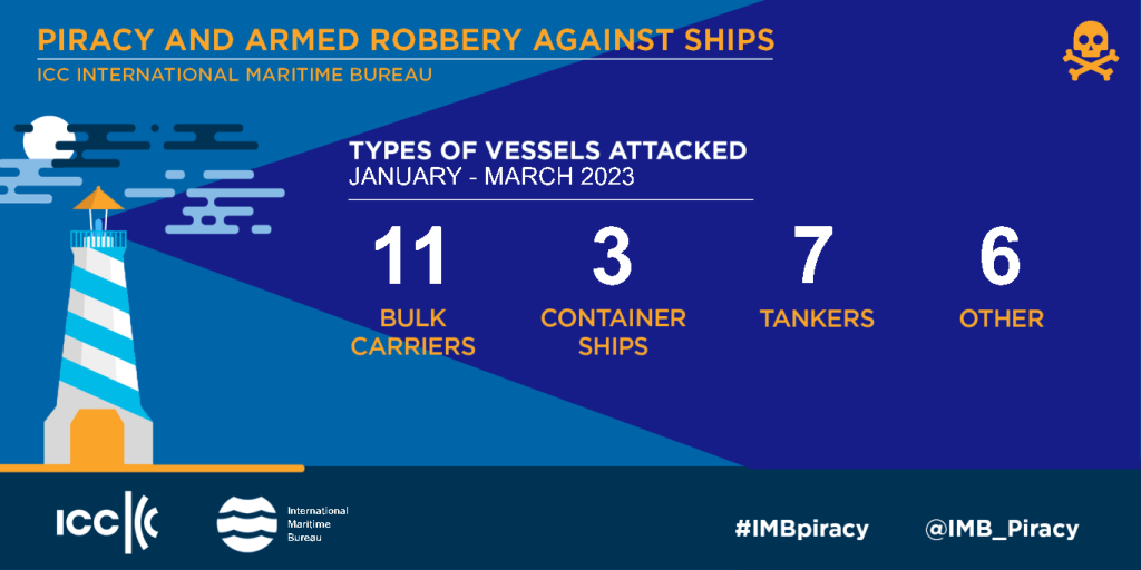 IMB calls for piracy awareness despite low number of incidents