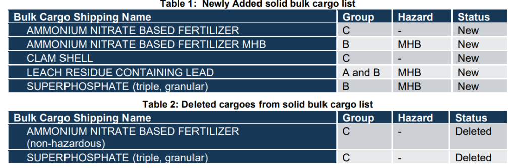 ABS: Key highlights of IMSBC code amendment 06-21