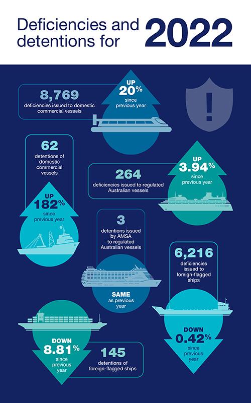 AMSA Inspection Report 2022: Container ships continue to perform poorly