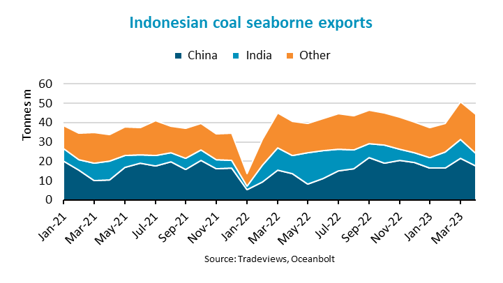 BIMCO: Indonesian coal exports surge 32% on strong Asia demand