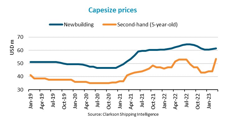 BIMCO: Capesize second-hand prices surge 22% m/m as rates rebound