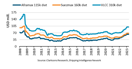 BIMCO: Second-hand crude tankers reach highest values in 15 years