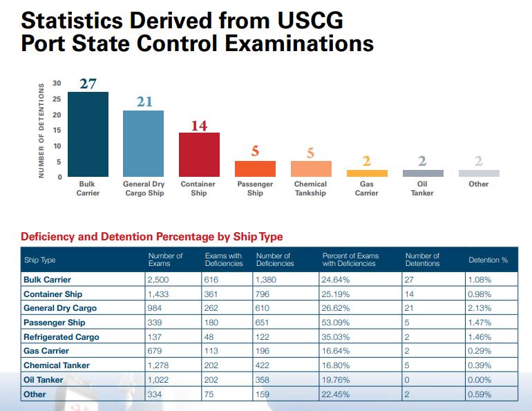 USCG PSC Report 2022: 63 ships detained for environmental protection, safety, and security deficiencies