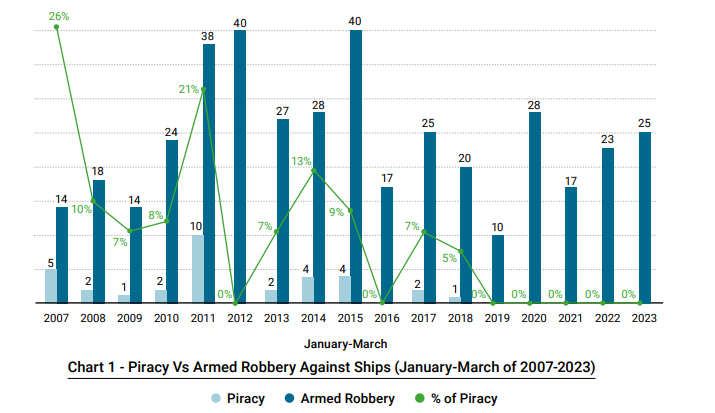 ReCAAP ISC Piracy and Armed Robbery Against Ships in Asia 2023Q1 Report