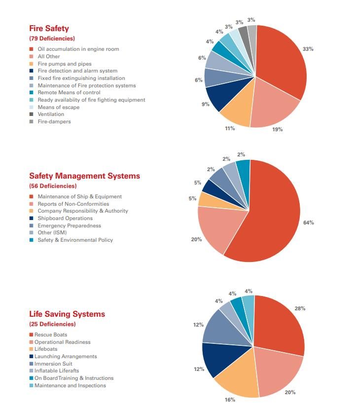 USCG PSC Report 2022: 63 ships detained for environmental protection, safety, and security deficiencies