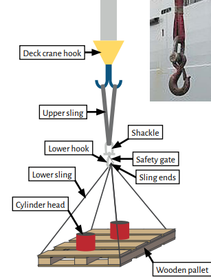 Lessons learned: Adherence to COSWP is essential during lifting operations