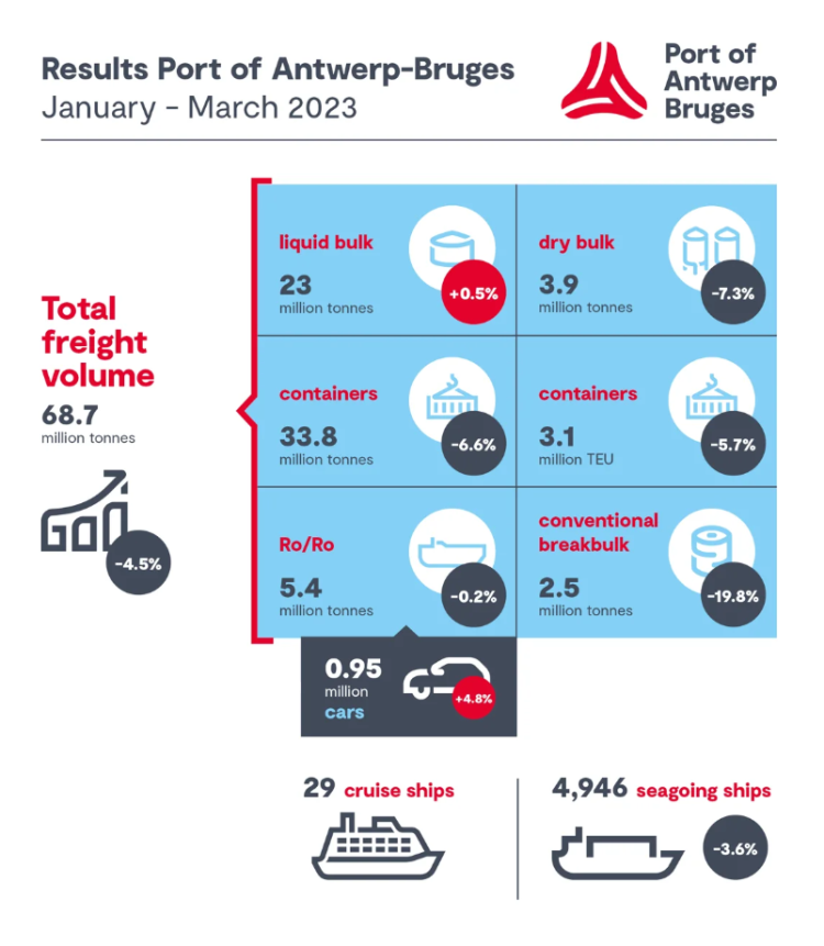 Geopolitical And Macroeconomic Context Influences Port Of Antwerp ...