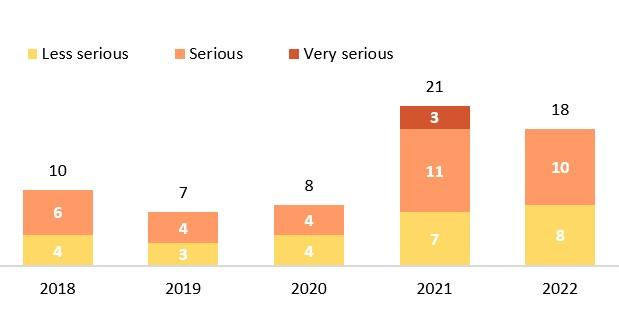 AMSA: Fire incidents show alarming increase since 2020