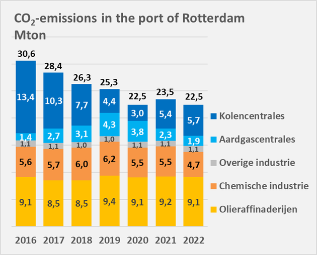 Port of Rotterdam: 4% less emissions in 2022