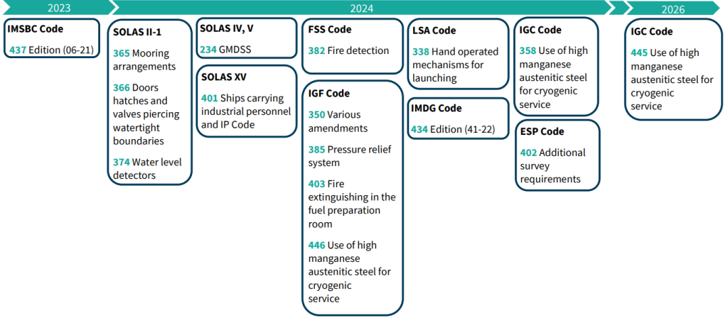 LR focuses on upcoming IMO and ILO requirements