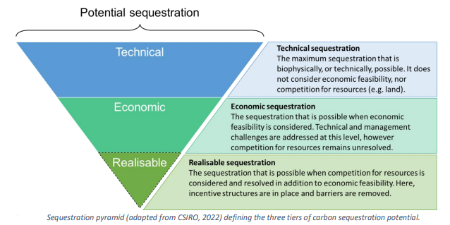 New report pinpoints carbon sequestration as critical to reduce emissions