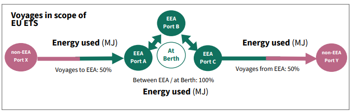 voyages in scope eu ets