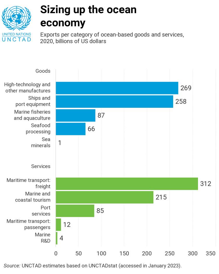 UNCTAD's 2023 Trade And Environment Review: How Ocean Sustainability ...