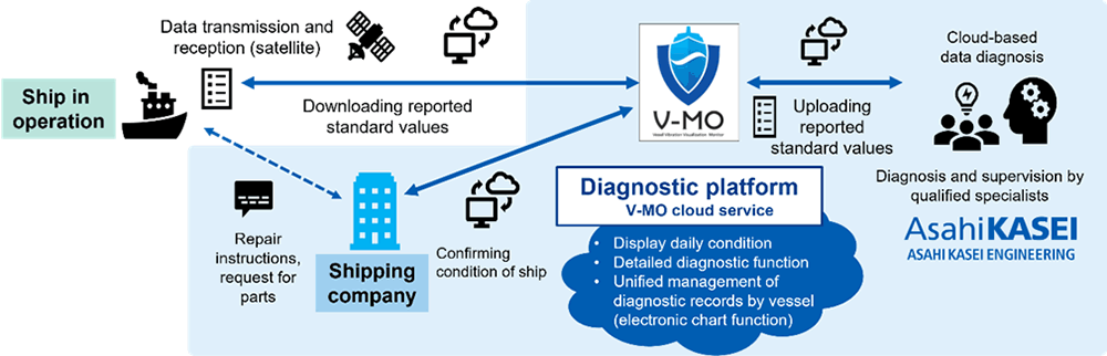 MOL to commercialize V-MO monitoring service for marine motors